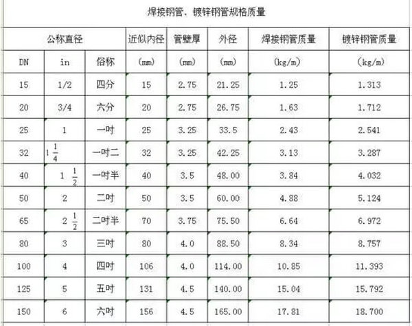 公稱直徑DN與相應產品規格對照表