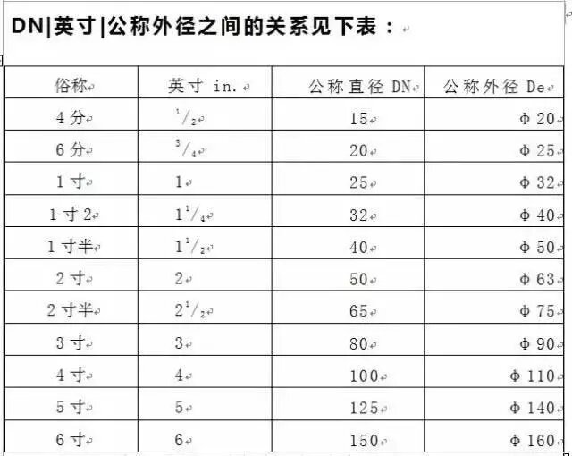 DN/英寸/公稱外徑之間的關系見下表