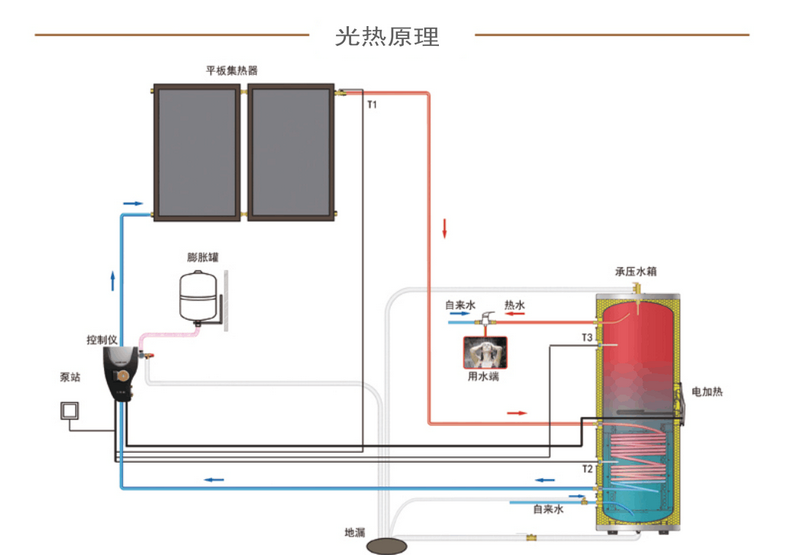 光熱水系統
