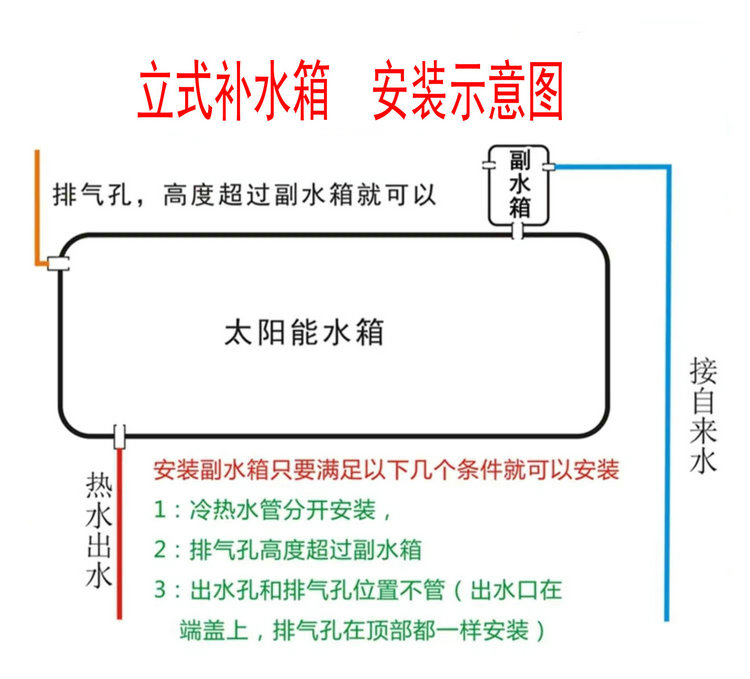 太陽能熱水器自動補水副水箱安裝示意圖